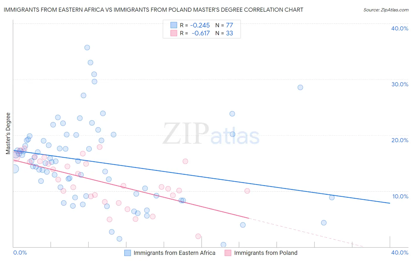 Immigrants from Eastern Africa vs Immigrants from Poland Master's Degree