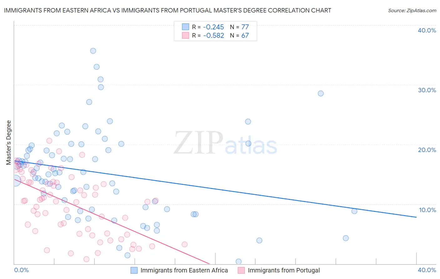 Immigrants from Eastern Africa vs Immigrants from Portugal Master's Degree