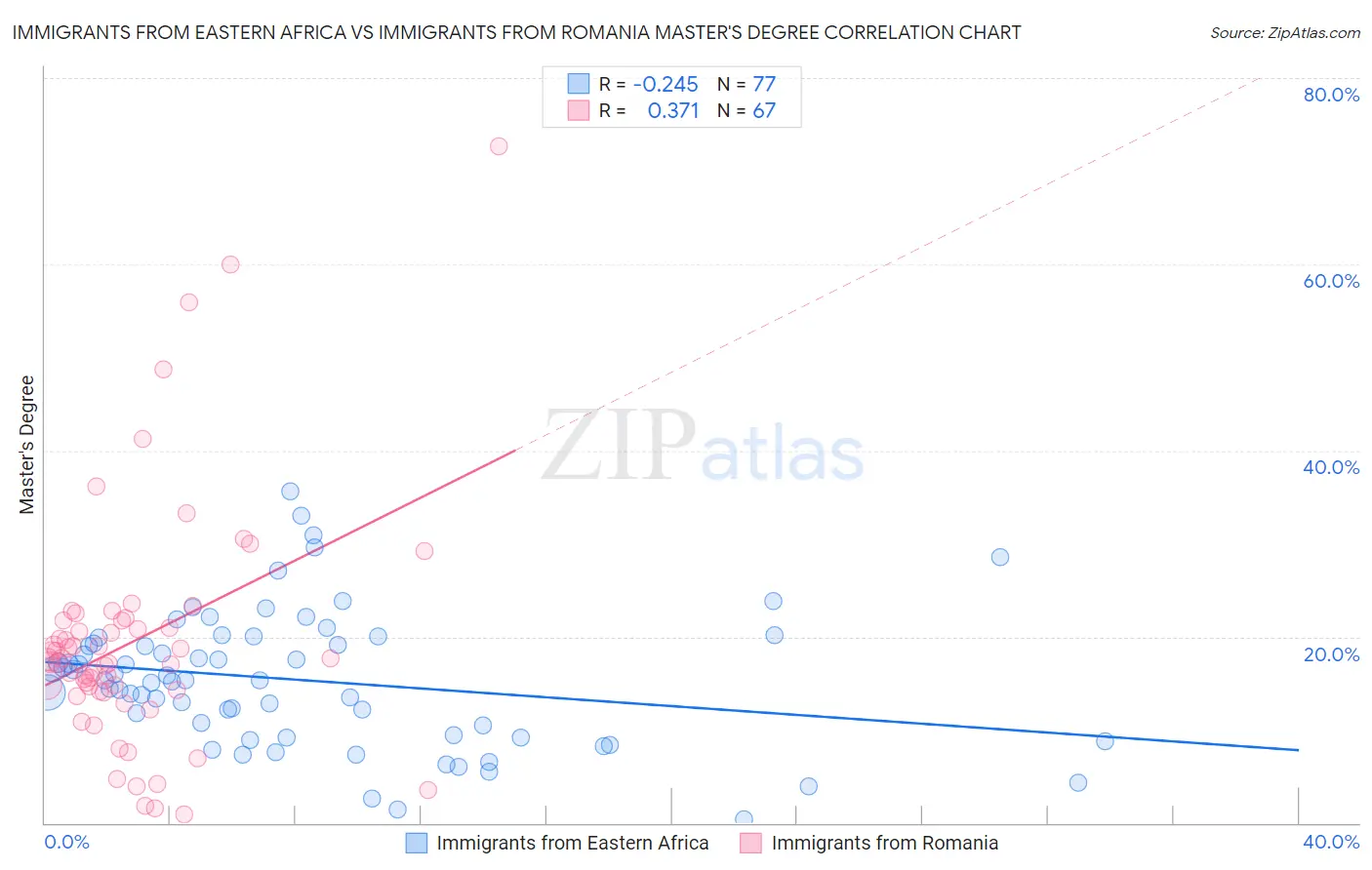 Immigrants from Eastern Africa vs Immigrants from Romania Master's Degree