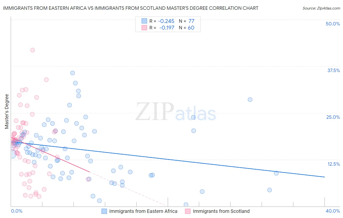 Immigrants from Eastern Africa vs Immigrants from Scotland Master's Degree