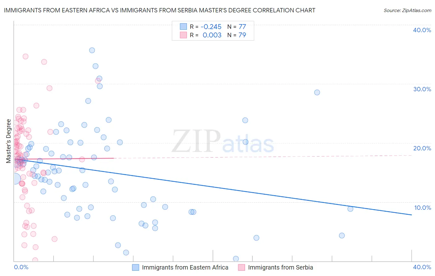 Immigrants from Eastern Africa vs Immigrants from Serbia Master's Degree