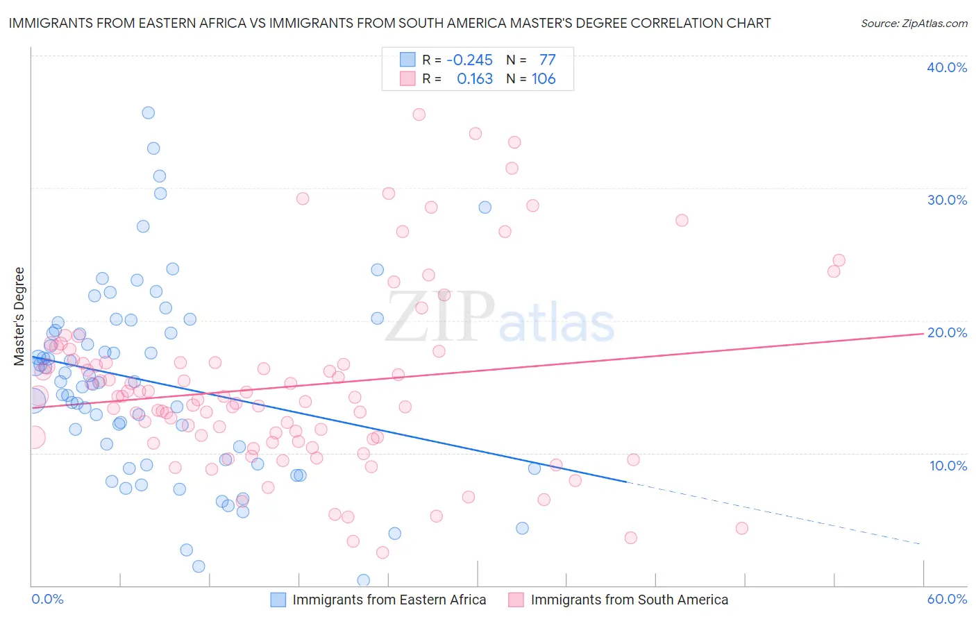 Immigrants from Eastern Africa vs Immigrants from South America Master's Degree