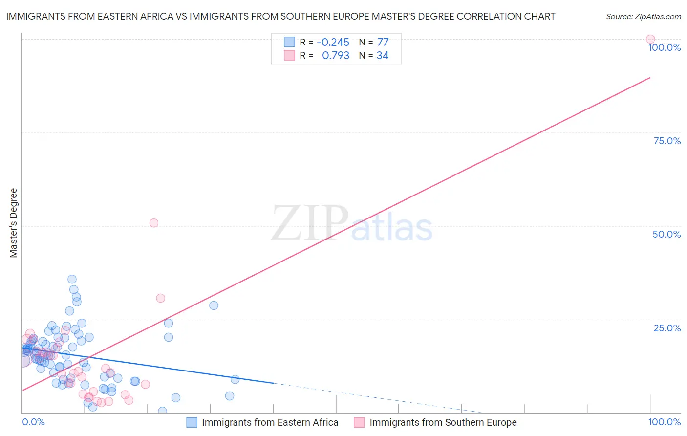 Immigrants from Eastern Africa vs Immigrants from Southern Europe Master's Degree
