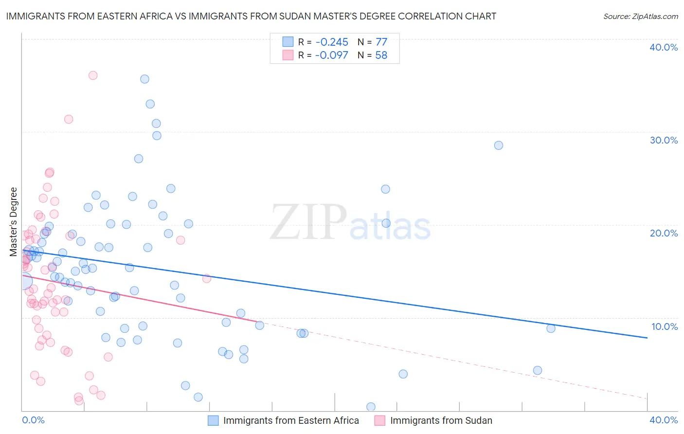 Immigrants from Eastern Africa vs Immigrants from Sudan Master's Degree