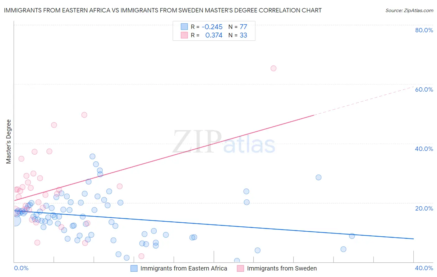 Immigrants from Eastern Africa vs Immigrants from Sweden Master's Degree