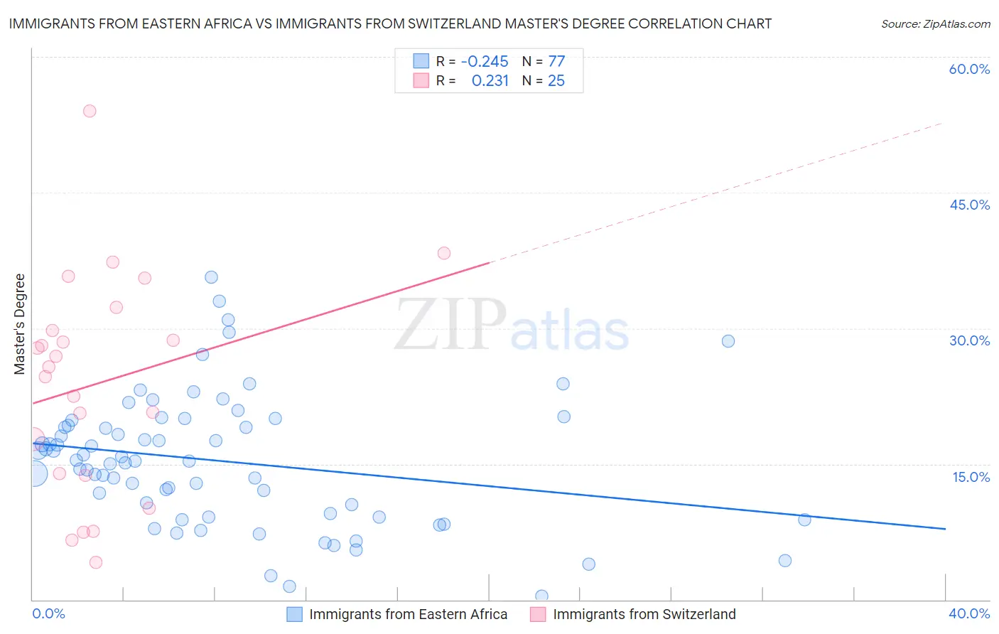Immigrants from Eastern Africa vs Immigrants from Switzerland Master's Degree
