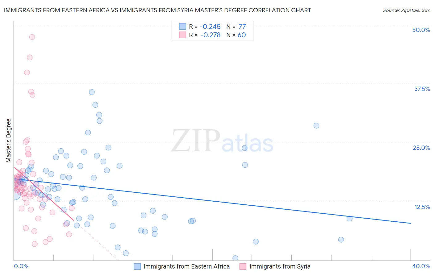 Immigrants from Eastern Africa vs Immigrants from Syria Master's Degree