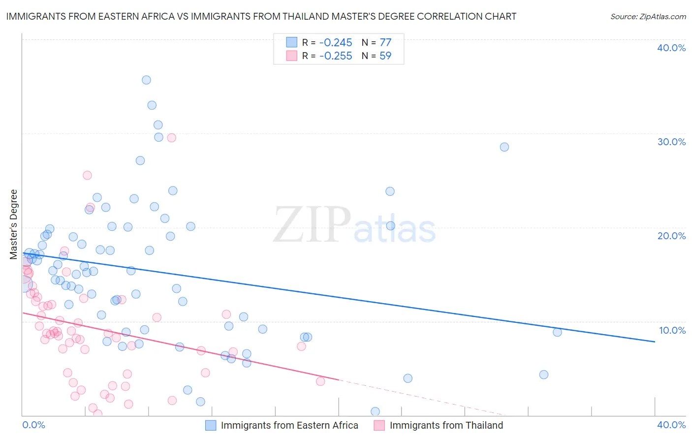 Immigrants from Eastern Africa vs Immigrants from Thailand Master's Degree