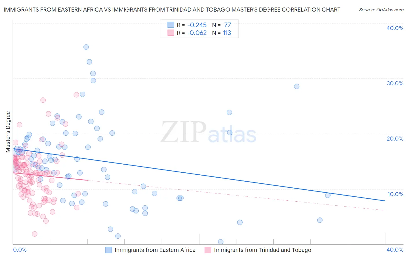 Immigrants from Eastern Africa vs Immigrants from Trinidad and Tobago Master's Degree