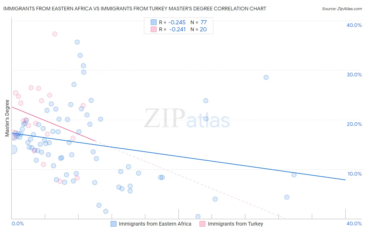 Immigrants from Eastern Africa vs Immigrants from Turkey Master's Degree