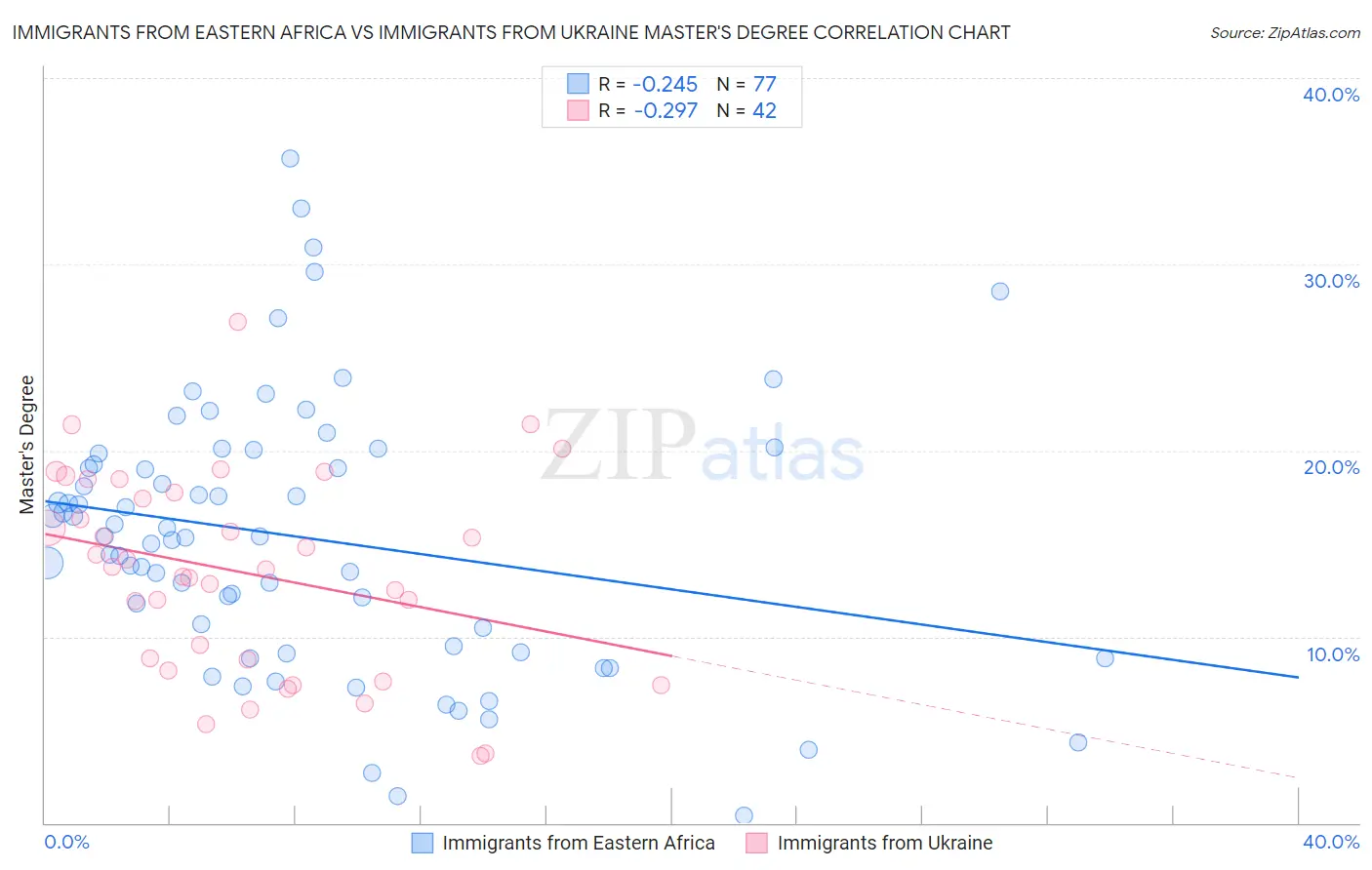 Immigrants from Eastern Africa vs Immigrants from Ukraine Master's Degree