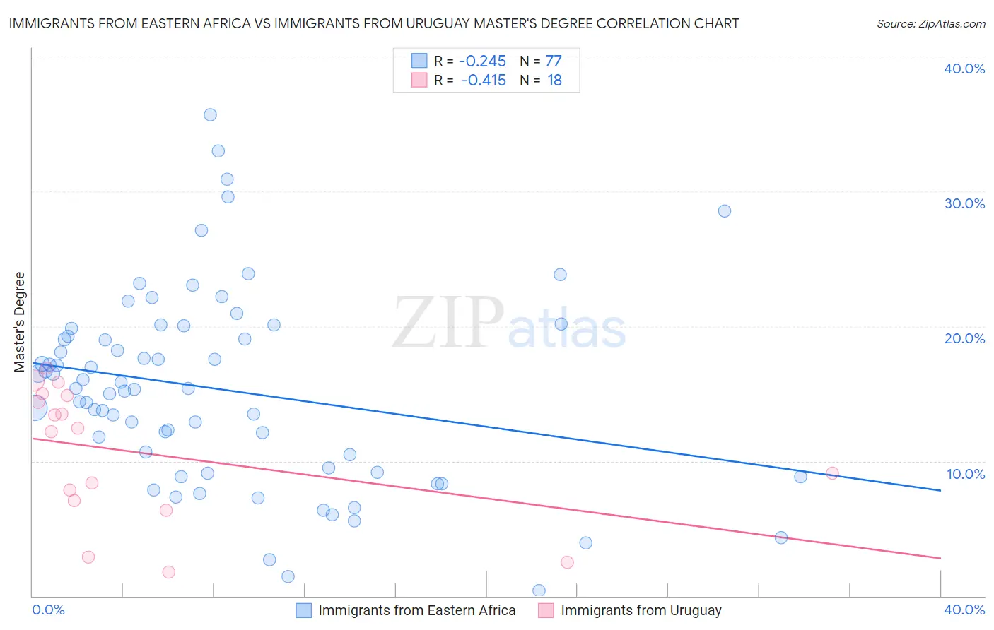 Immigrants from Eastern Africa vs Immigrants from Uruguay Master's Degree