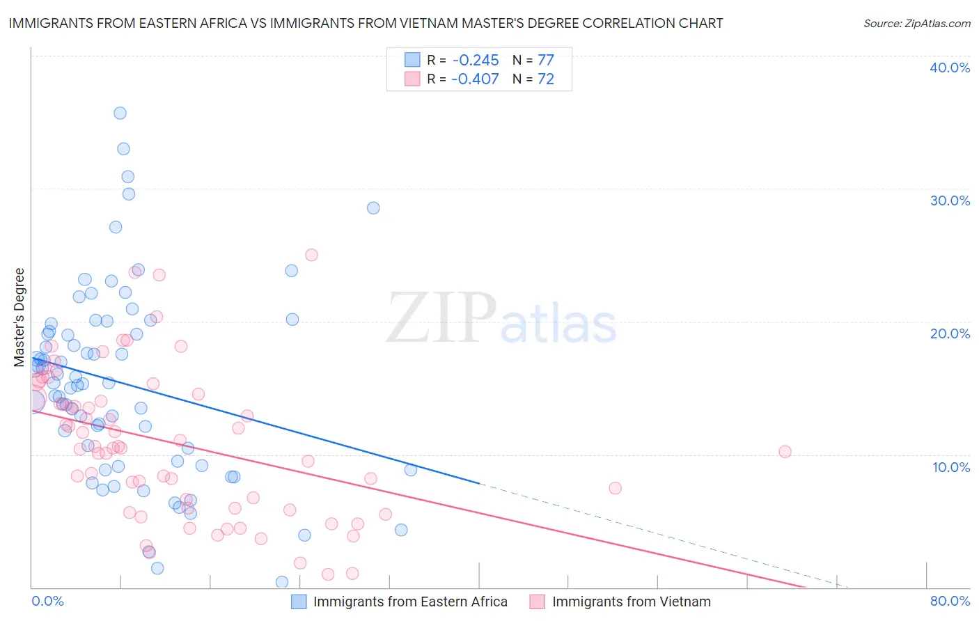 Immigrants from Eastern Africa vs Immigrants from Vietnam Master's Degree