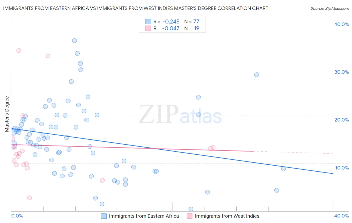 Immigrants from Eastern Africa vs Immigrants from West Indies Master's Degree
