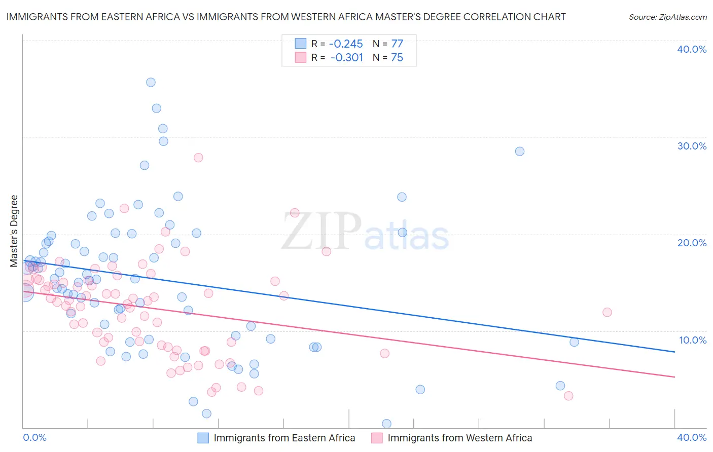 Immigrants from Eastern Africa vs Immigrants from Western Africa Master's Degree