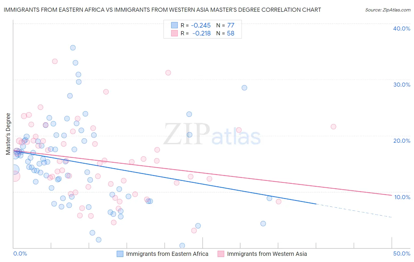 Immigrants from Eastern Africa vs Immigrants from Western Asia Master's Degree