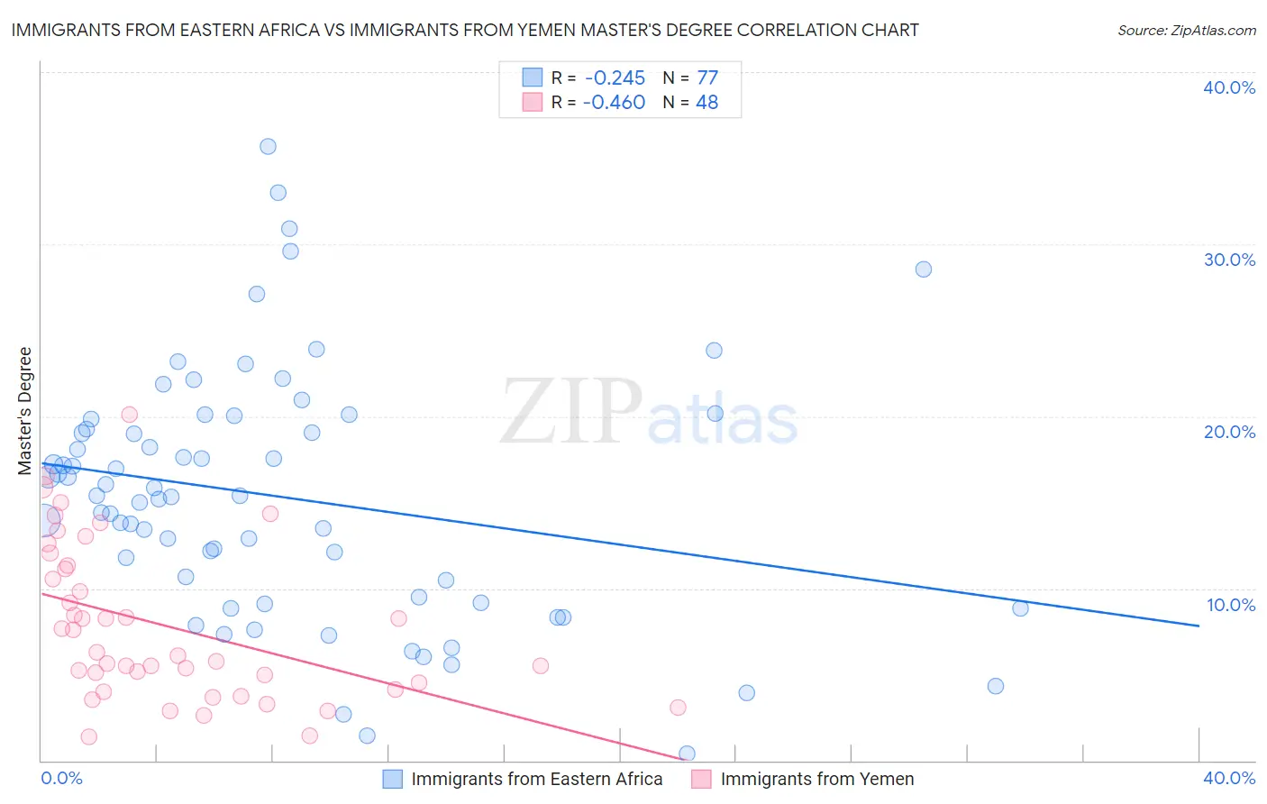 Immigrants from Eastern Africa vs Immigrants from Yemen Master's Degree