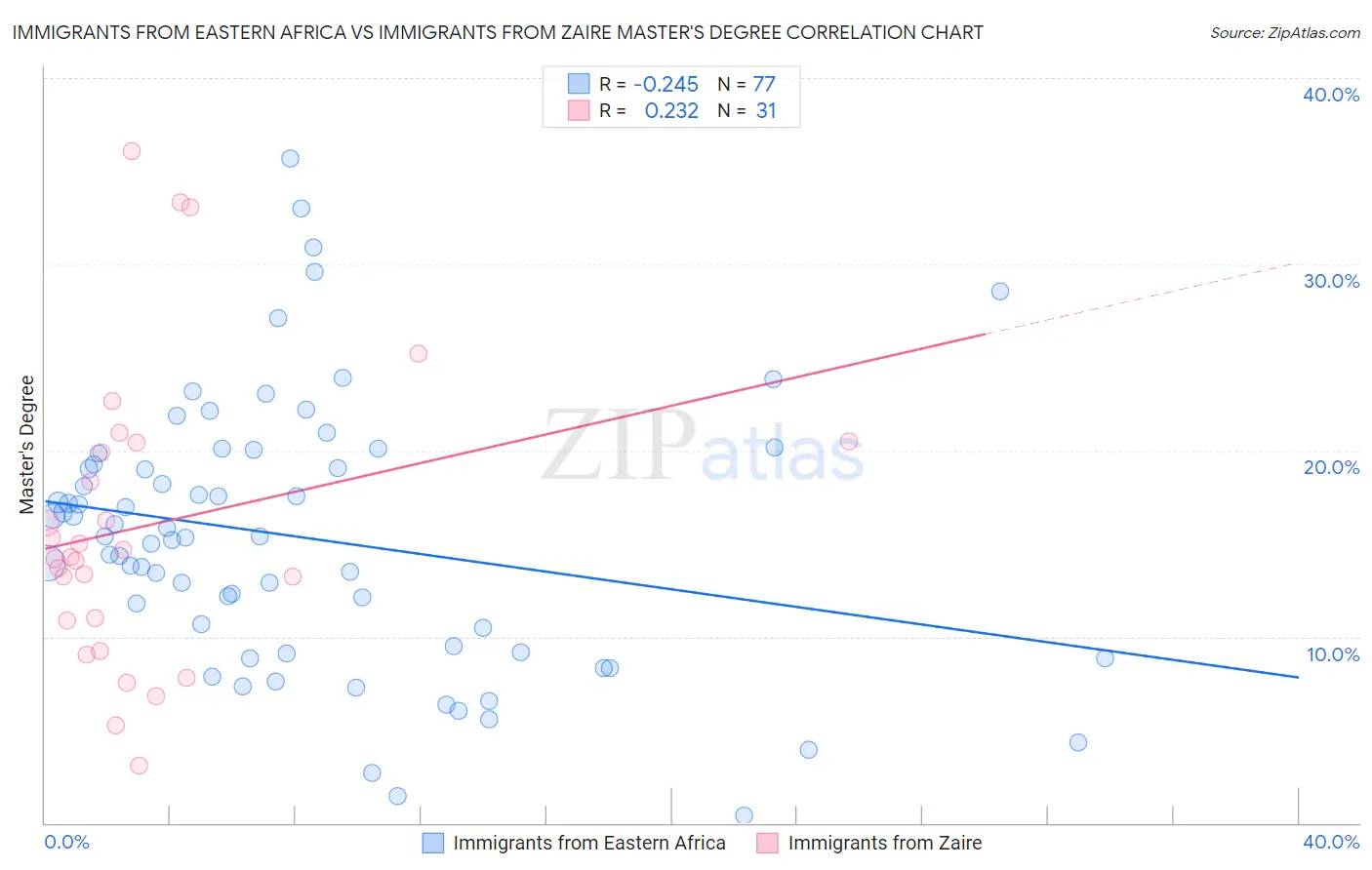 Immigrants from Eastern Africa vs Immigrants from Zaire Master's Degree