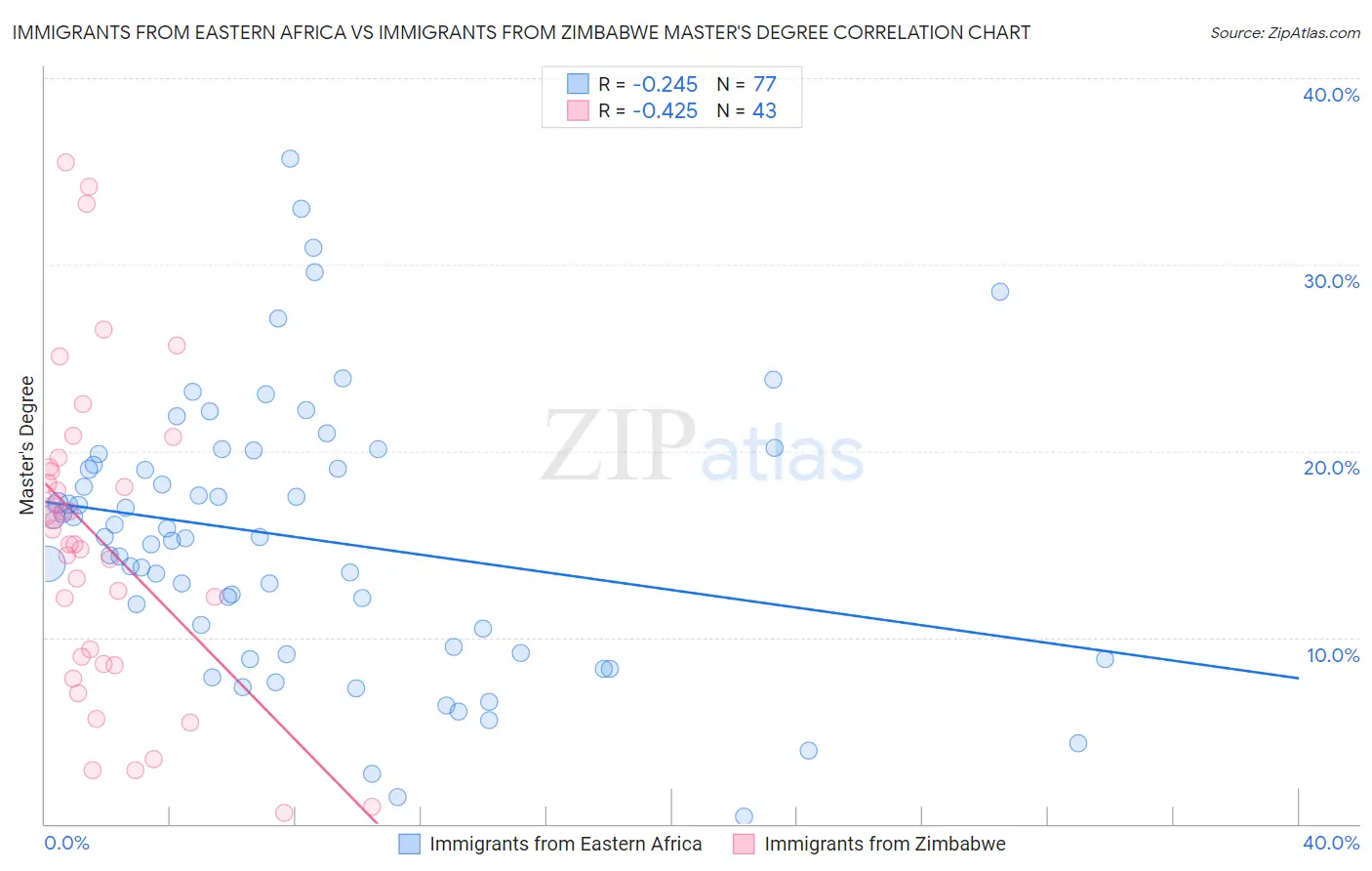 Immigrants from Eastern Africa vs Immigrants from Zimbabwe Master's Degree