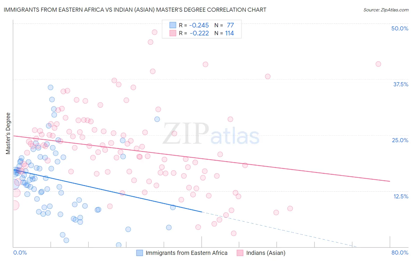 Immigrants from Eastern Africa vs Indian (Asian) Master's Degree