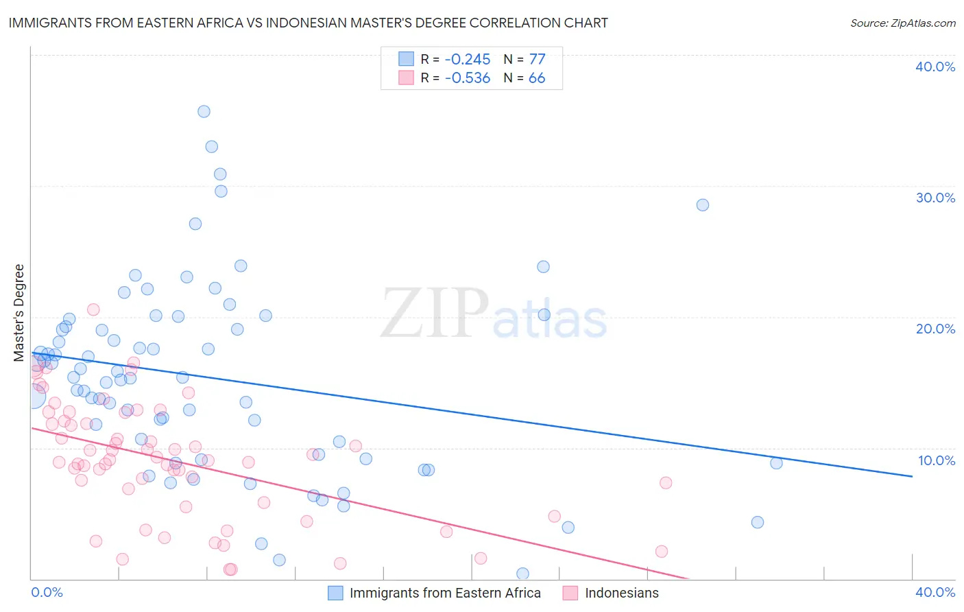 Immigrants from Eastern Africa vs Indonesian Master's Degree