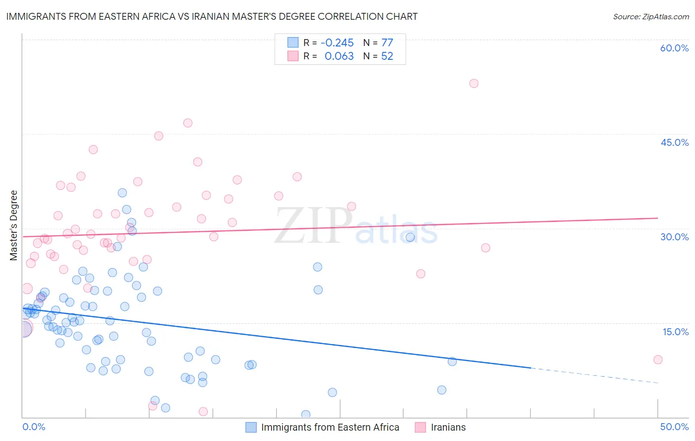 Immigrants from Eastern Africa vs Iranian Master's Degree