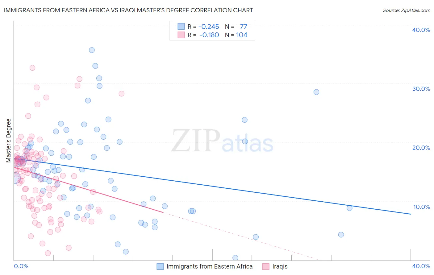 Immigrants from Eastern Africa vs Iraqi Master's Degree