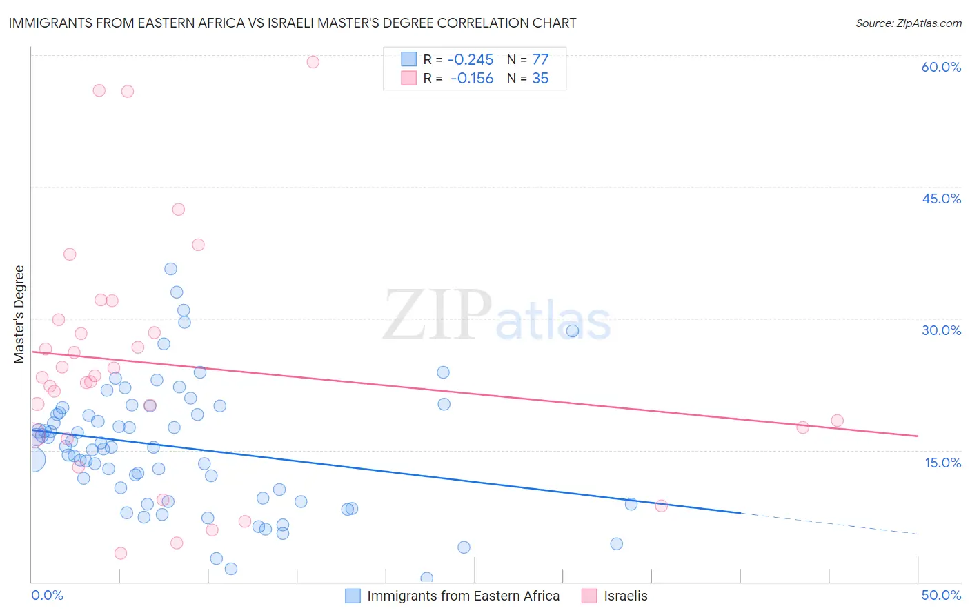Immigrants from Eastern Africa vs Israeli Master's Degree