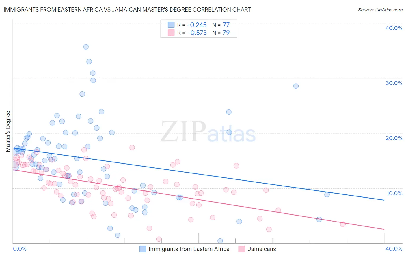 Immigrants from Eastern Africa vs Jamaican Master's Degree