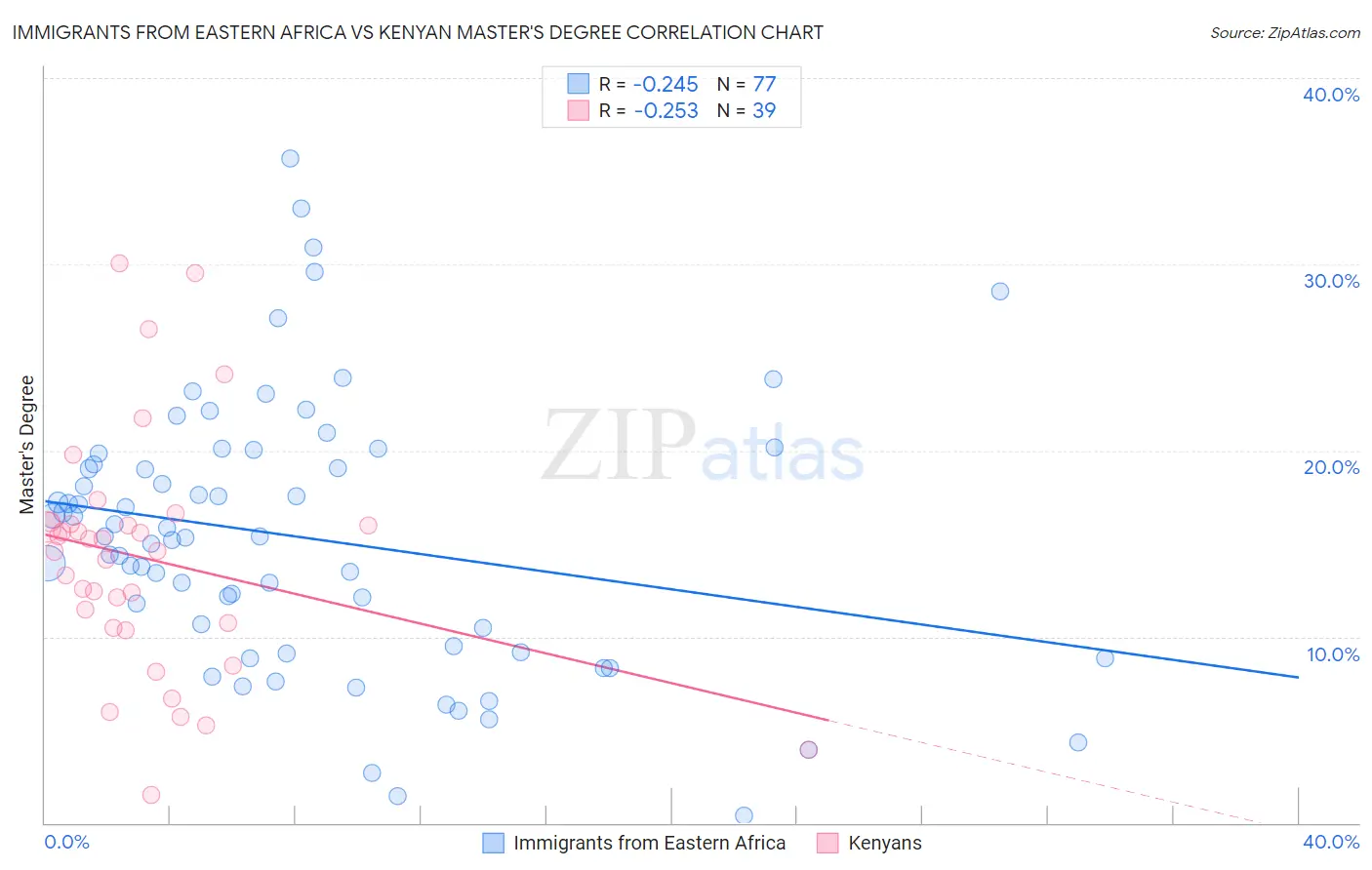 Immigrants from Eastern Africa vs Kenyan Master's Degree