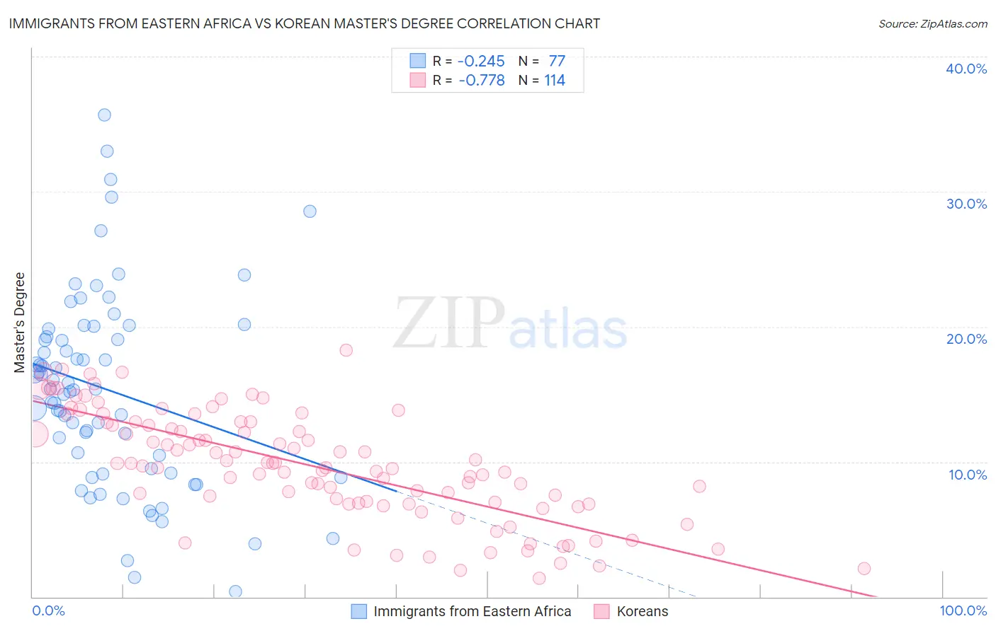 Immigrants from Eastern Africa vs Korean Master's Degree
