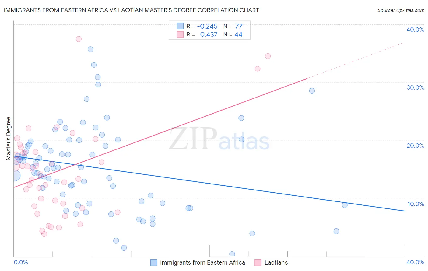 Immigrants from Eastern Africa vs Laotian Master's Degree