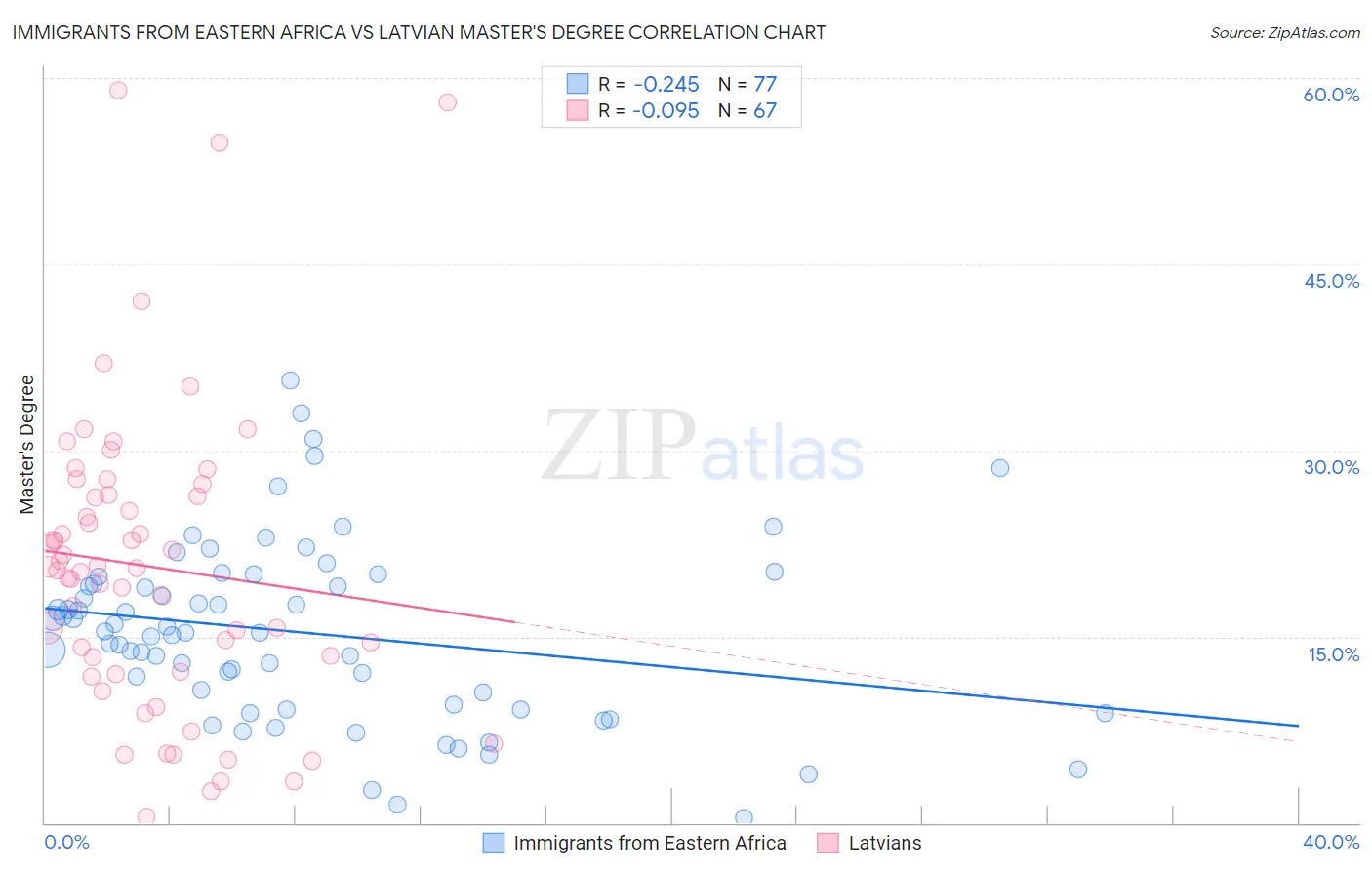 Immigrants from Eastern Africa vs Latvian Master's Degree