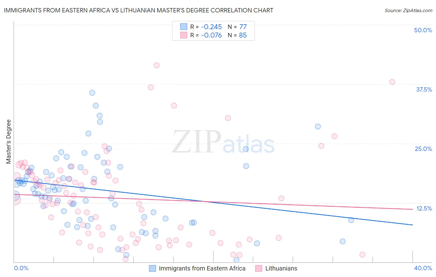 Immigrants from Eastern Africa vs Lithuanian Master's Degree