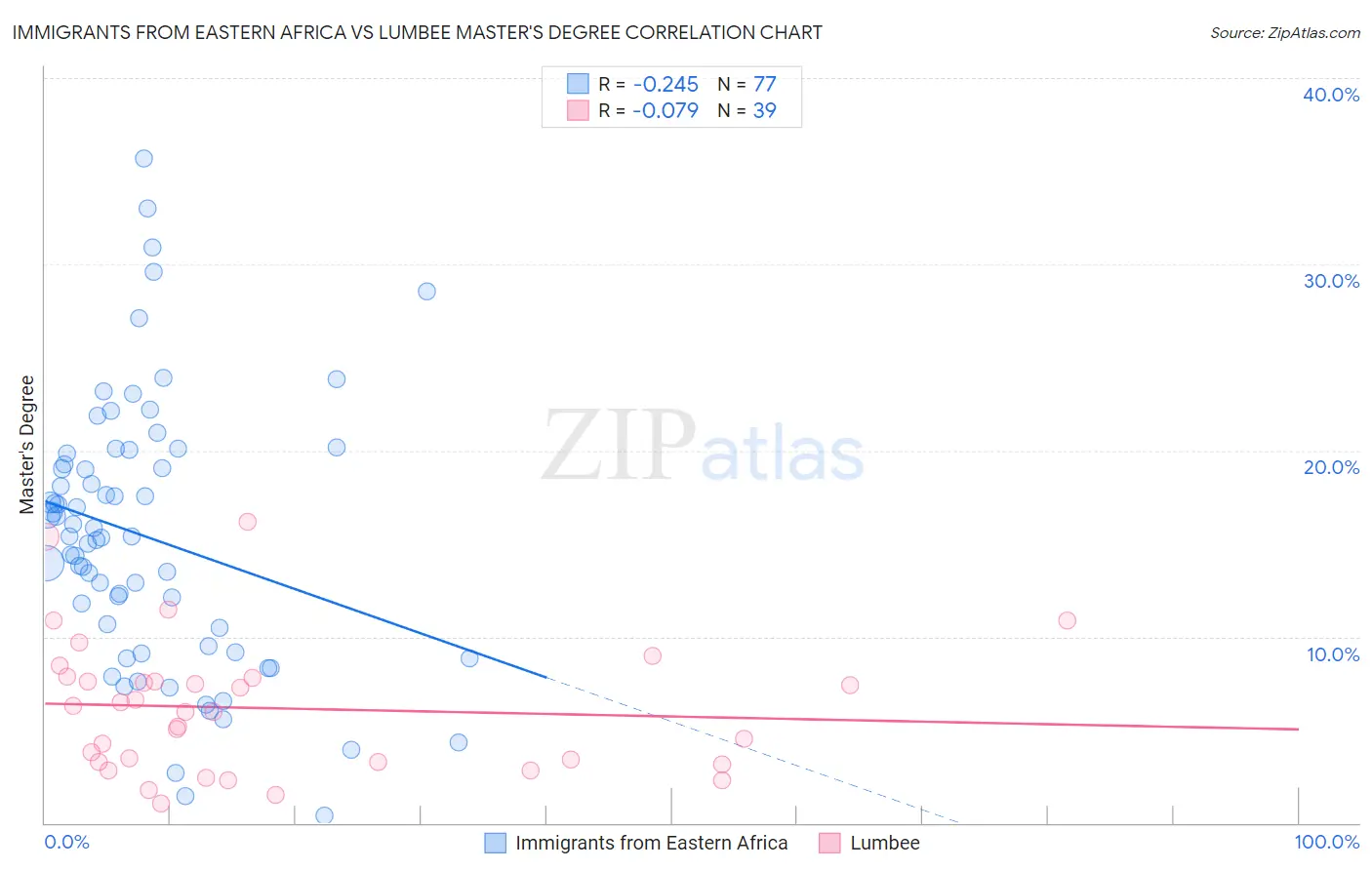 Immigrants from Eastern Africa vs Lumbee Master's Degree