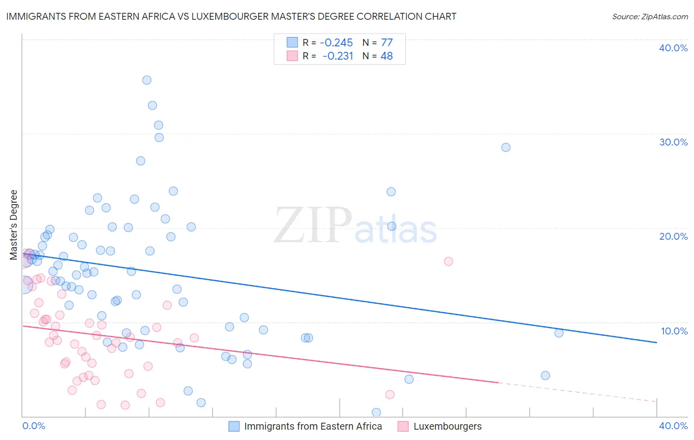 Immigrants from Eastern Africa vs Luxembourger Master's Degree