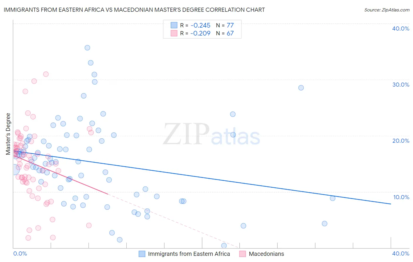 Immigrants from Eastern Africa vs Macedonian Master's Degree
