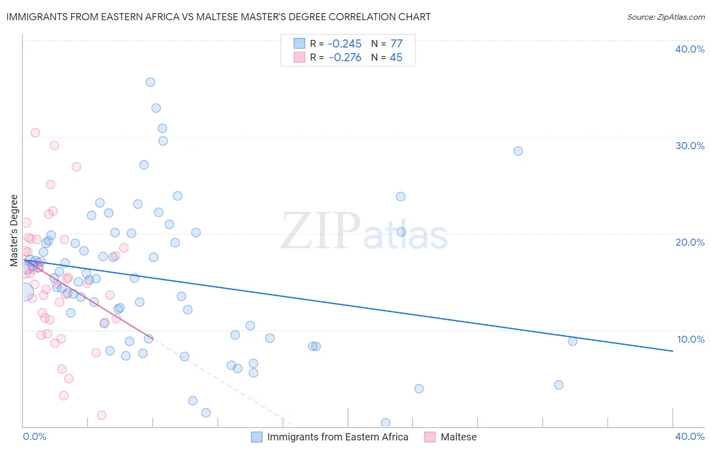 Immigrants from Eastern Africa vs Maltese Master's Degree