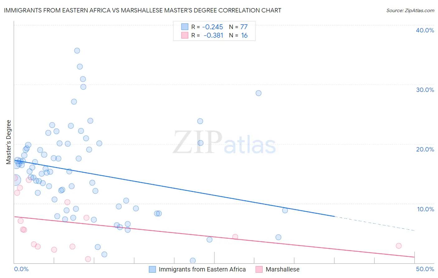 Immigrants from Eastern Africa vs Marshallese Master's Degree