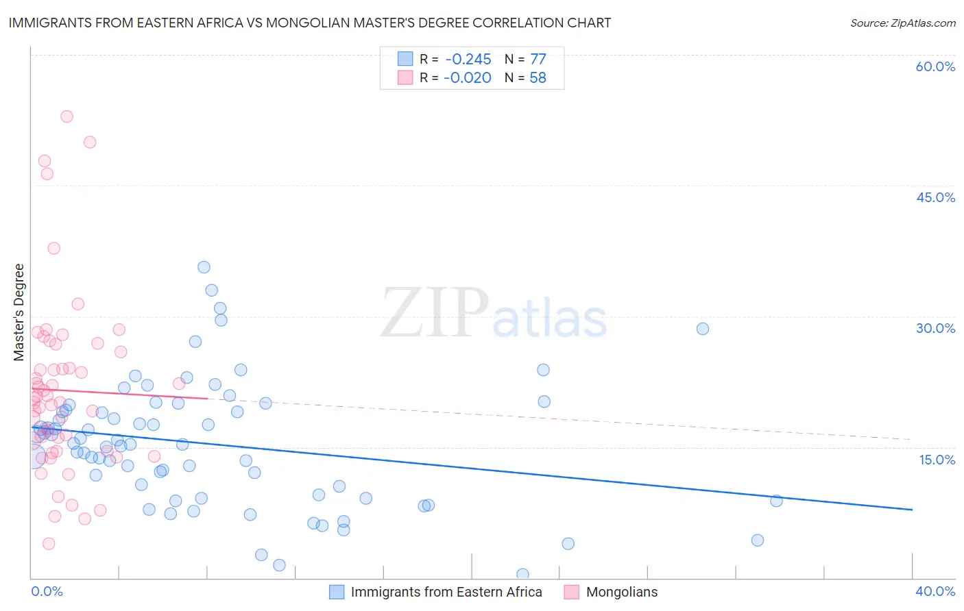 Immigrants from Eastern Africa vs Mongolian Master's Degree