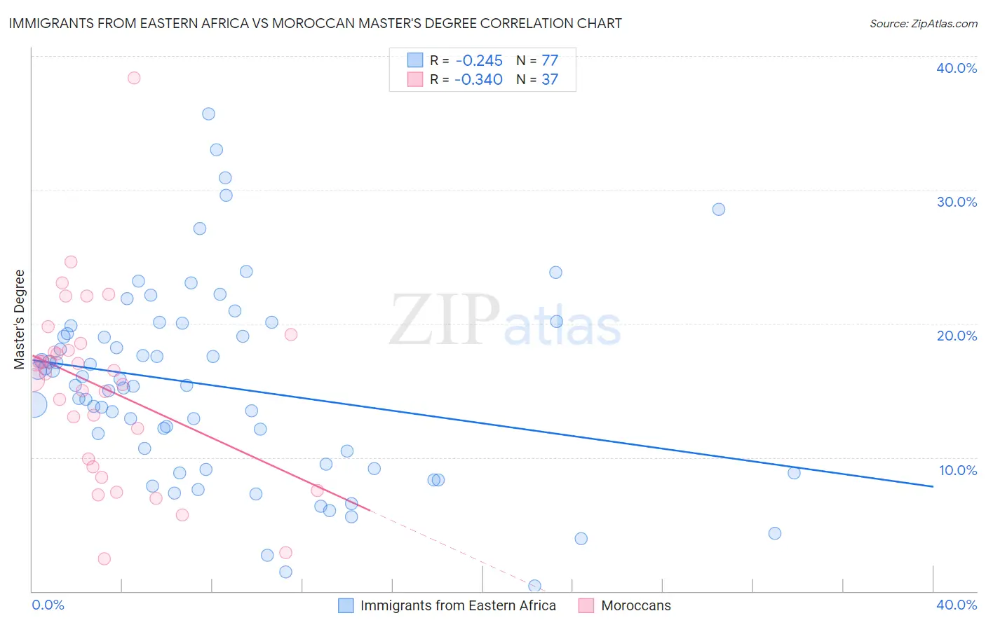 Immigrants from Eastern Africa vs Moroccan Master's Degree