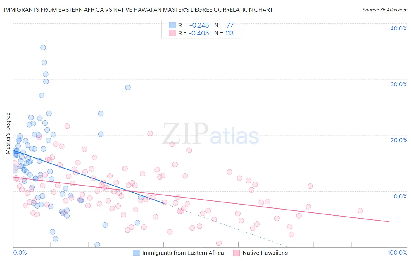 Immigrants from Eastern Africa vs Native Hawaiian Master's Degree