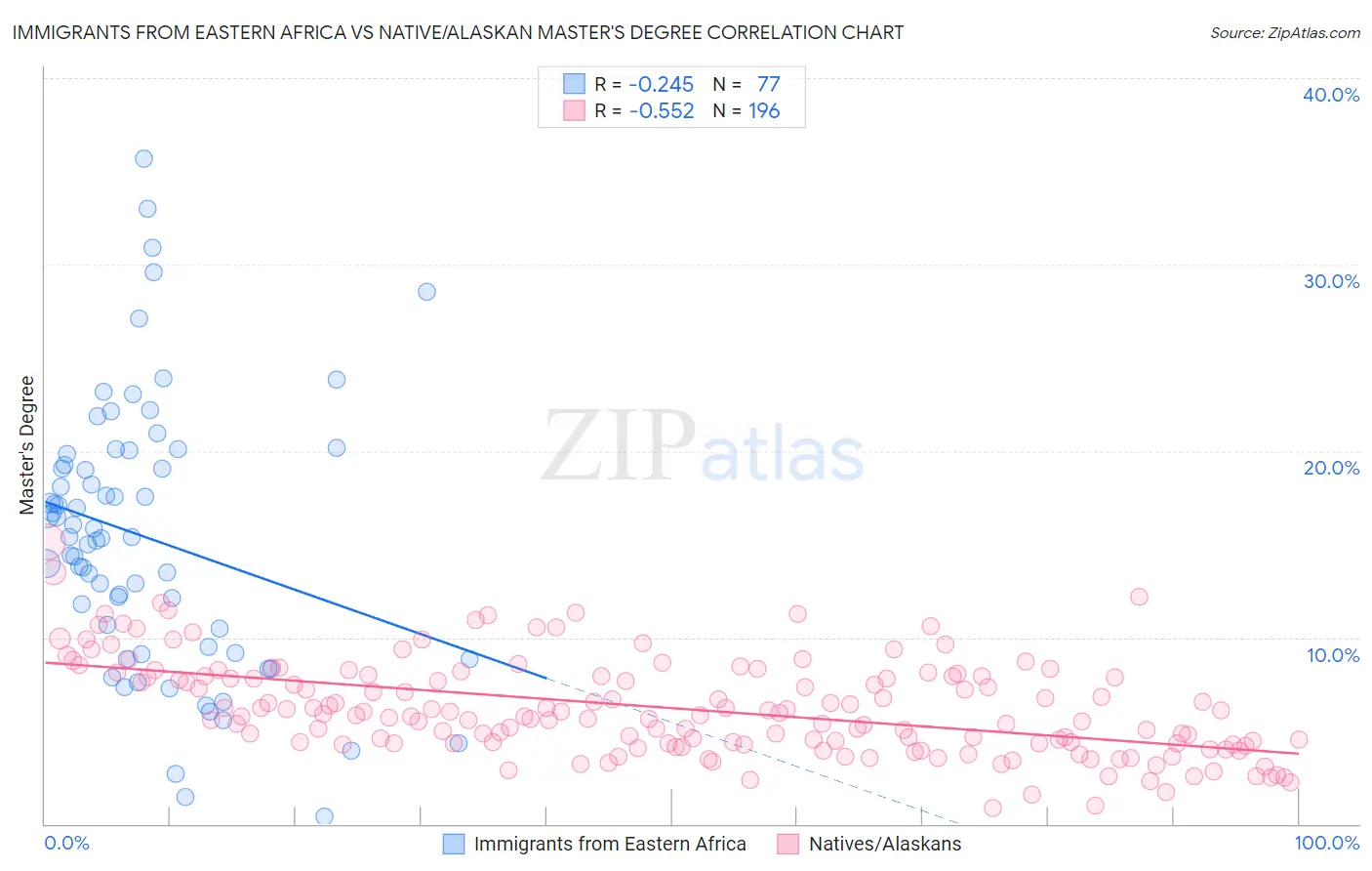 Immigrants from Eastern Africa vs Native/Alaskan Master's Degree
