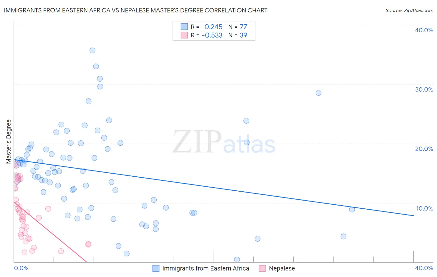 Immigrants from Eastern Africa vs Nepalese Master's Degree