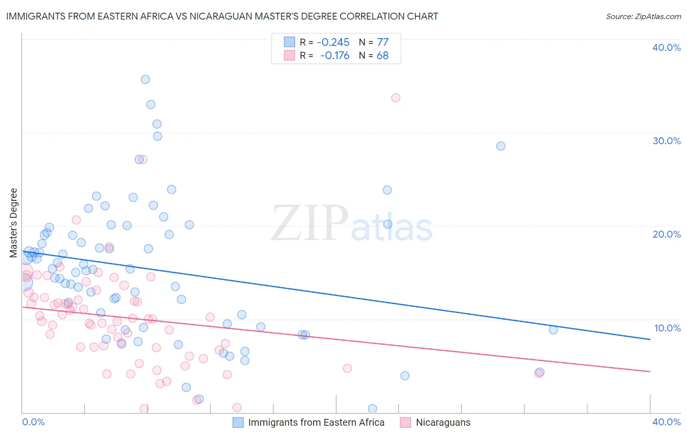 Immigrants from Eastern Africa vs Nicaraguan Master's Degree