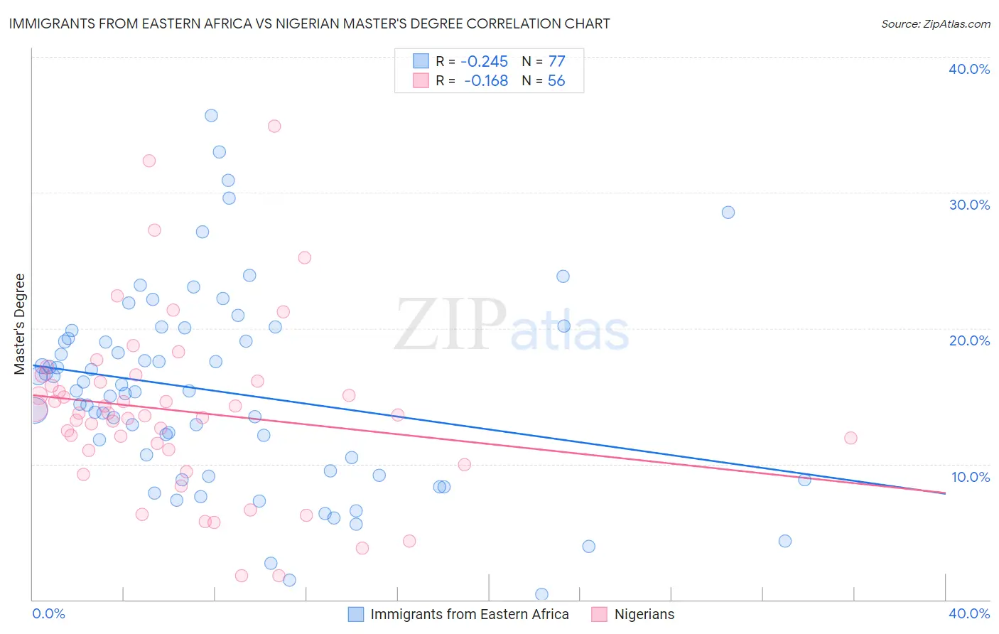 Immigrants from Eastern Africa vs Nigerian Master's Degree