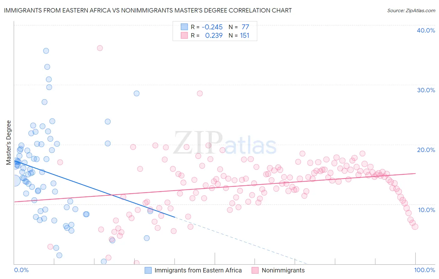 Immigrants from Eastern Africa vs Nonimmigrants Master's Degree