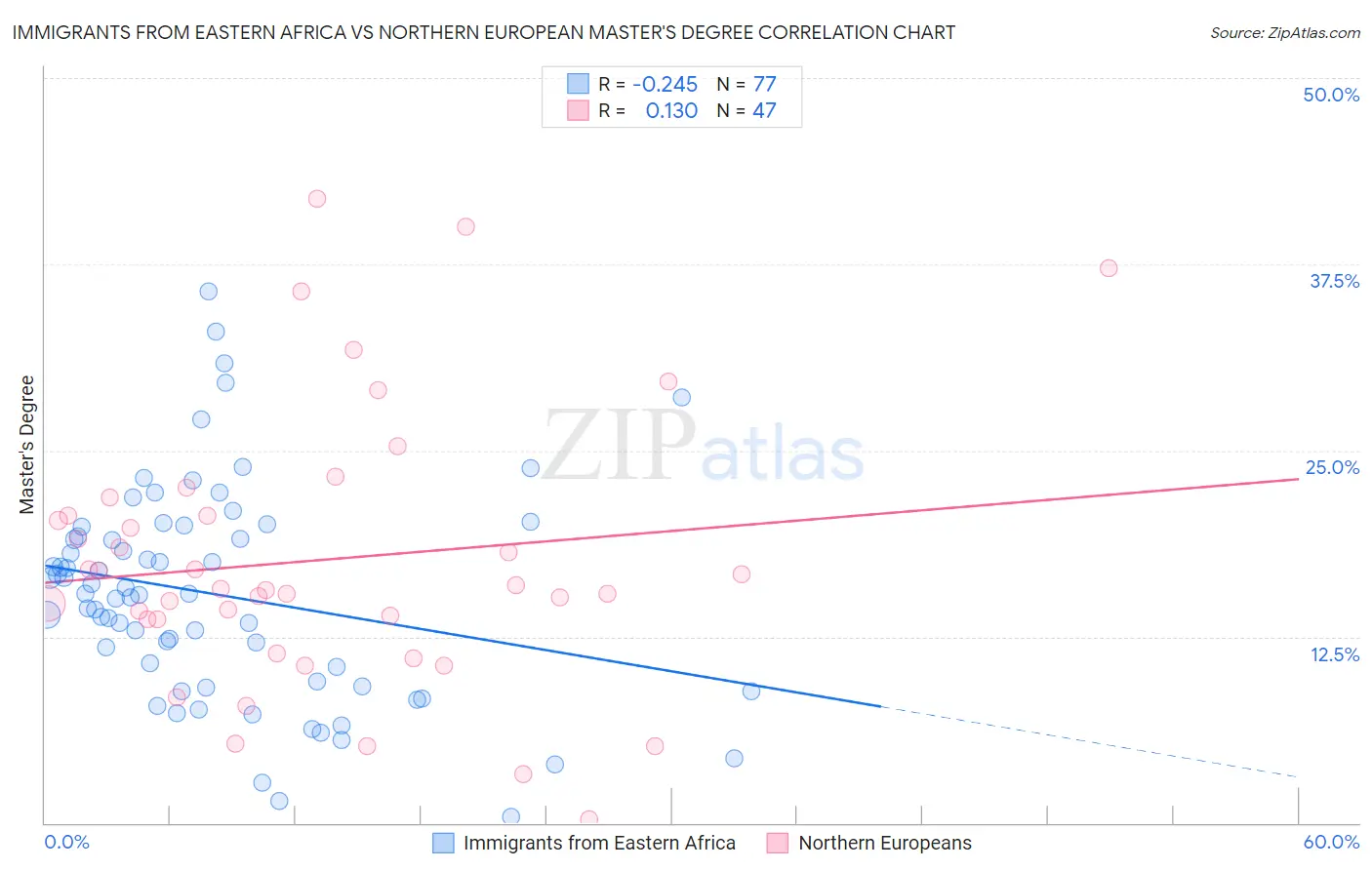 Immigrants from Eastern Africa vs Northern European Master's Degree