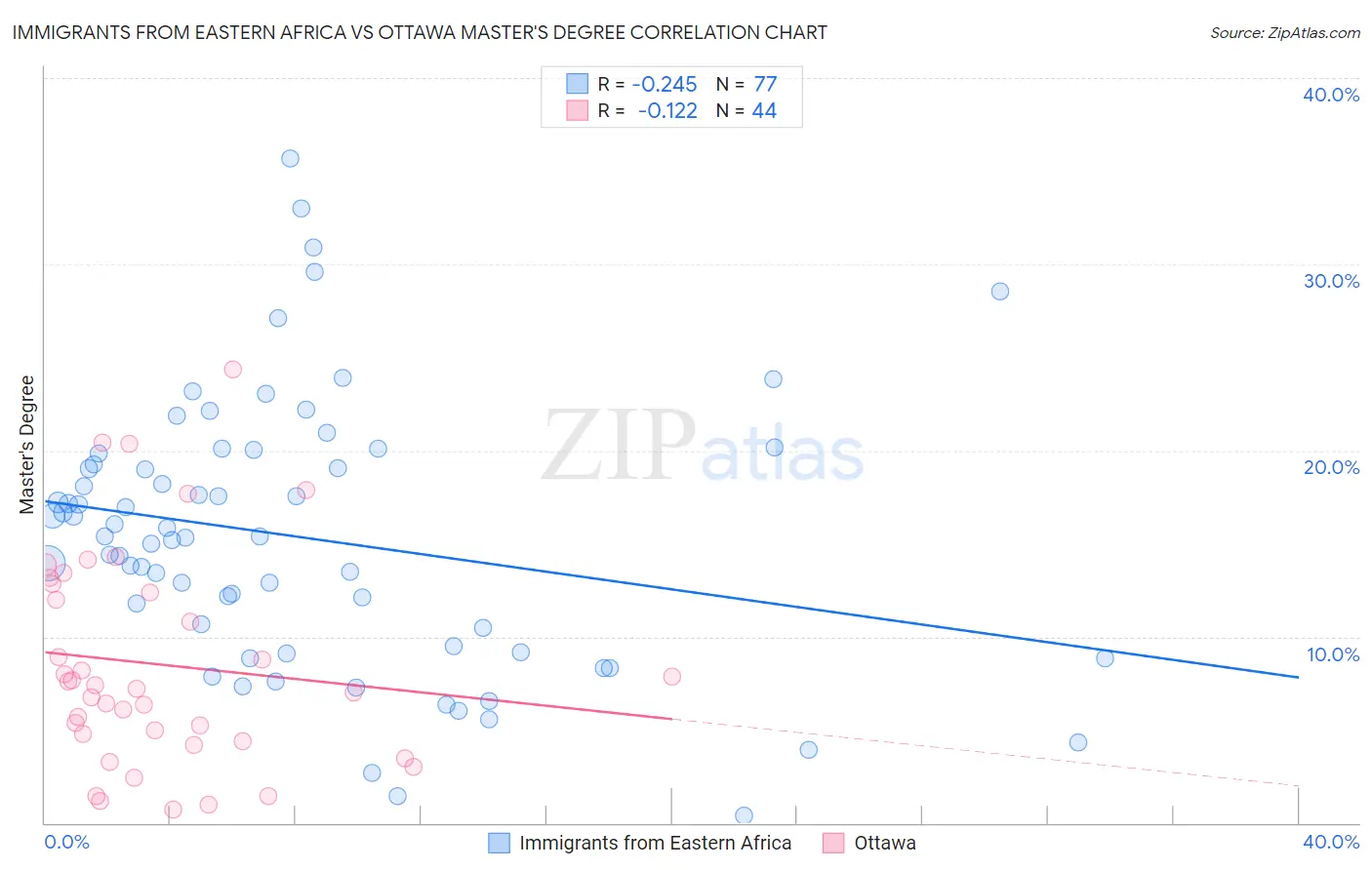 Immigrants from Eastern Africa vs Ottawa Master's Degree