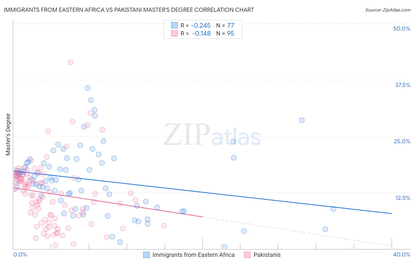Immigrants from Eastern Africa vs Pakistani Master's Degree